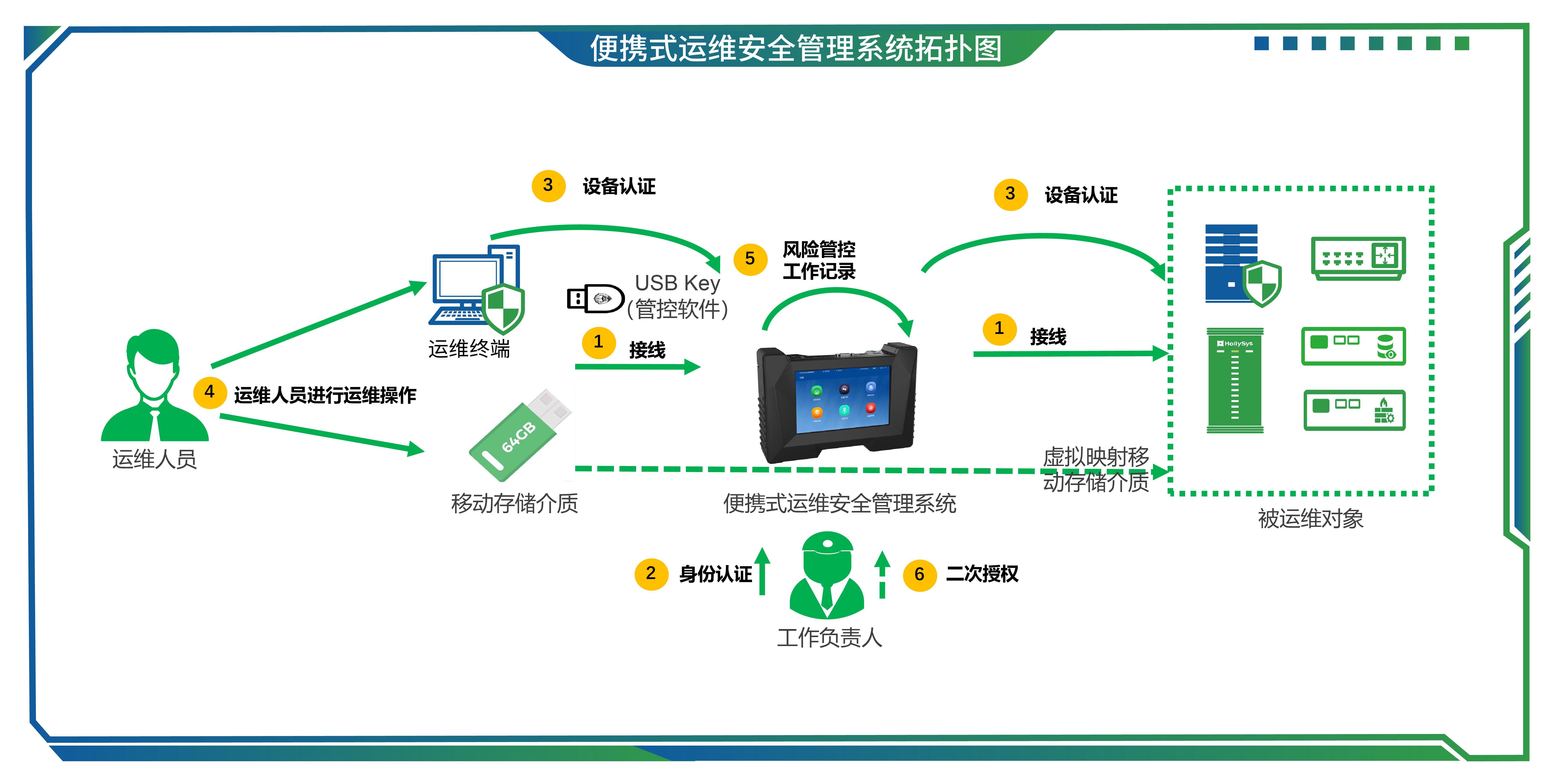 04便携式运维安全治理系统.jpg